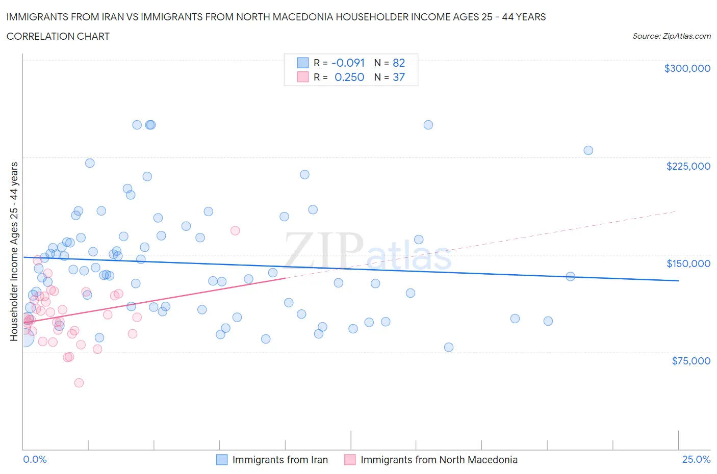 Immigrants from Iran vs Immigrants from North Macedonia Householder Income Ages 25 - 44 years