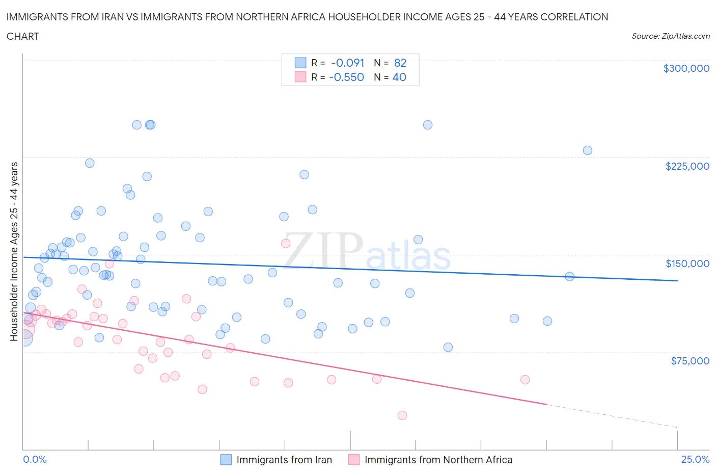 Immigrants from Iran vs Immigrants from Northern Africa Householder Income Ages 25 - 44 years