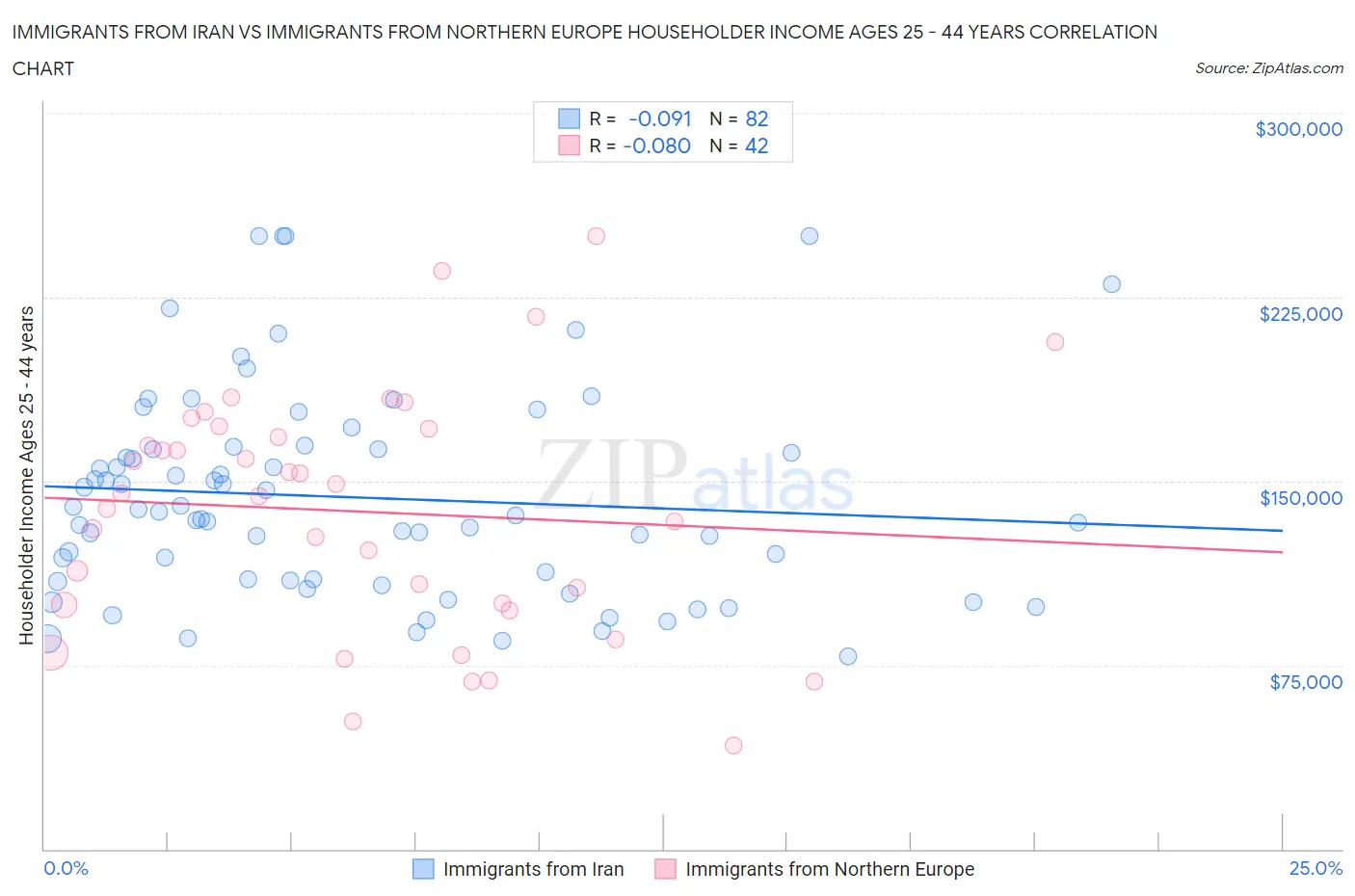 Immigrants from Iran vs Immigrants from Northern Europe Householder Income Ages 25 - 44 years