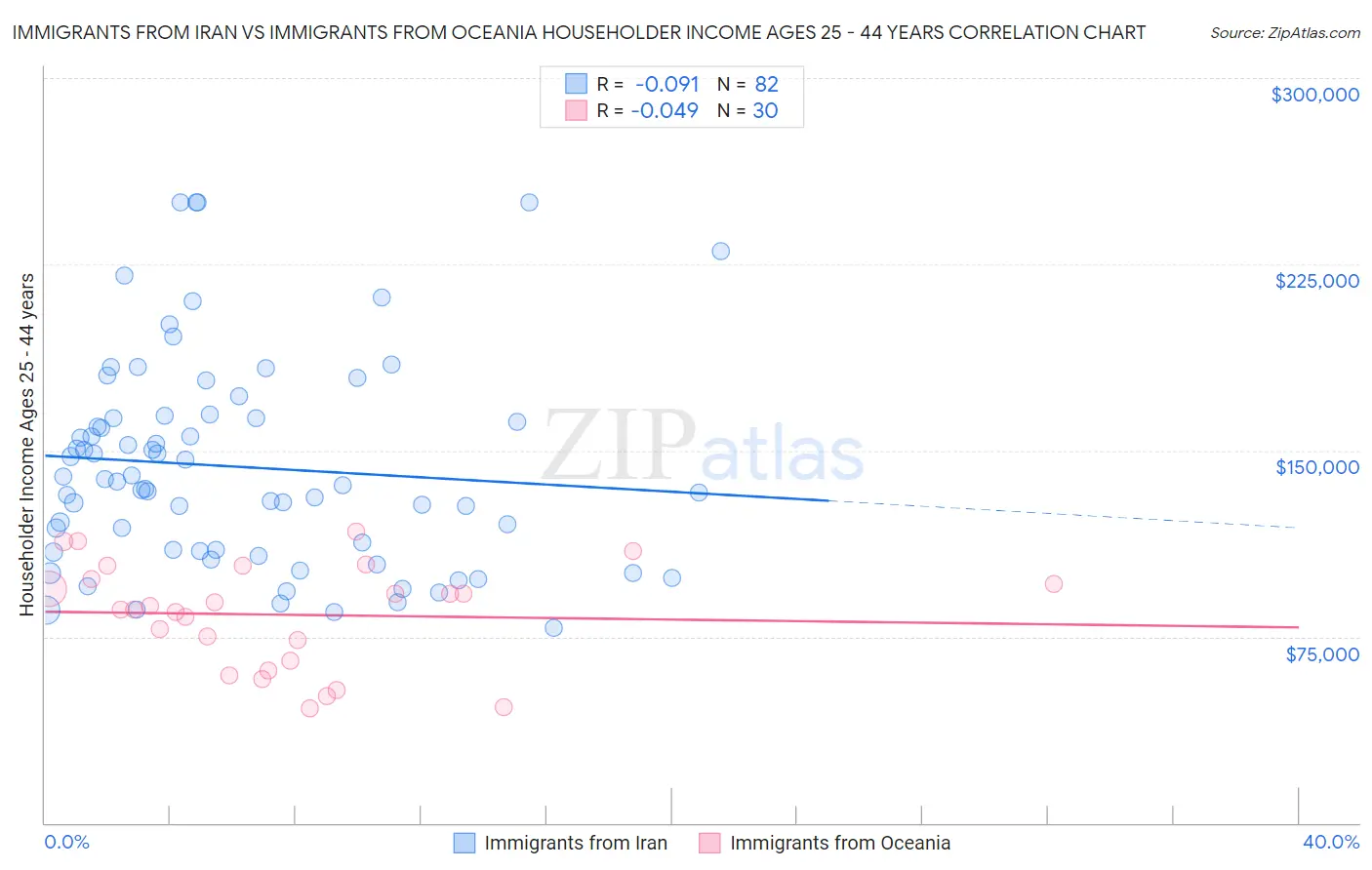 Immigrants from Iran vs Immigrants from Oceania Householder Income Ages 25 - 44 years