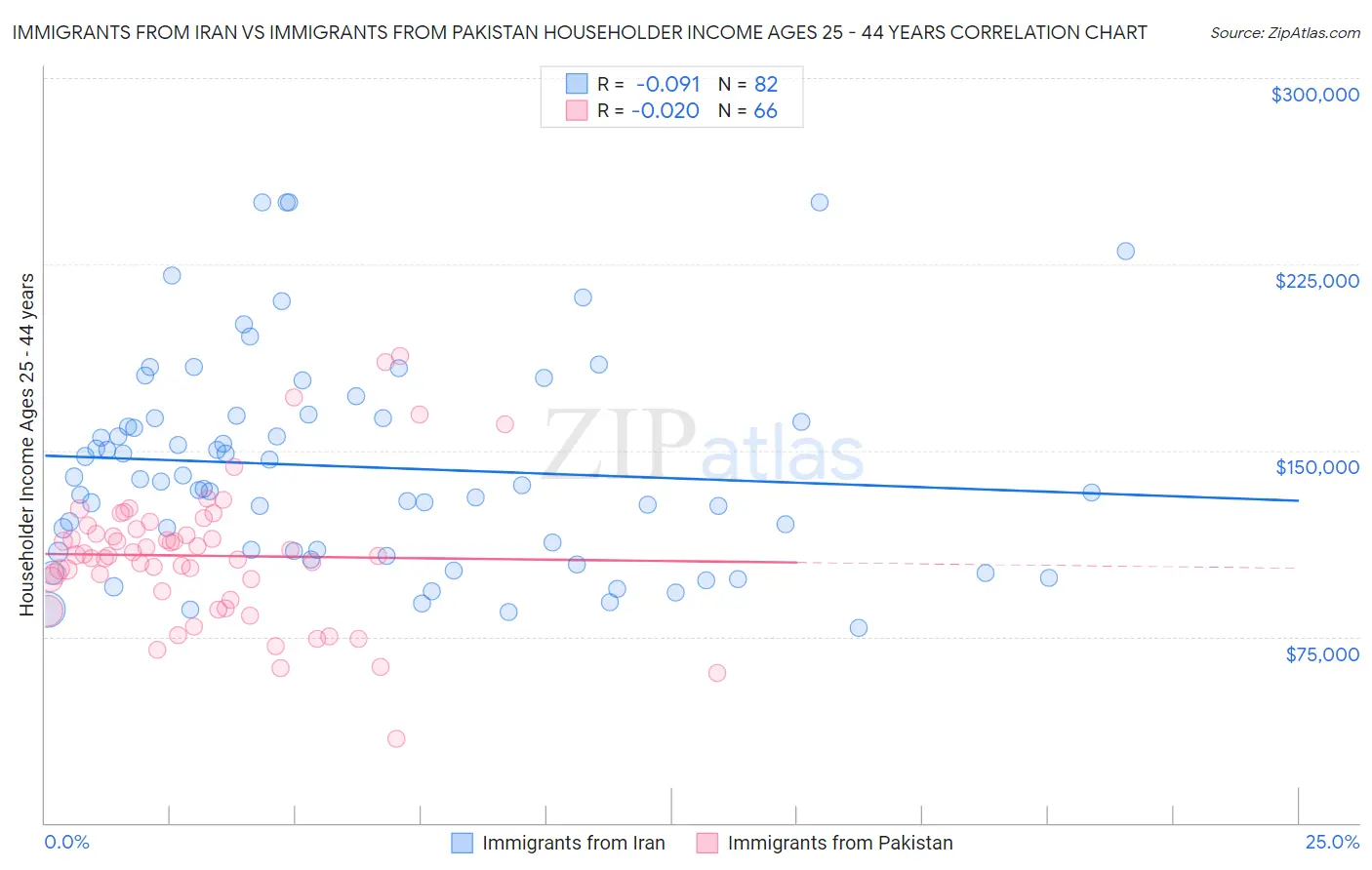 Immigrants from Iran vs Immigrants from Pakistan Householder Income Ages 25 - 44 years