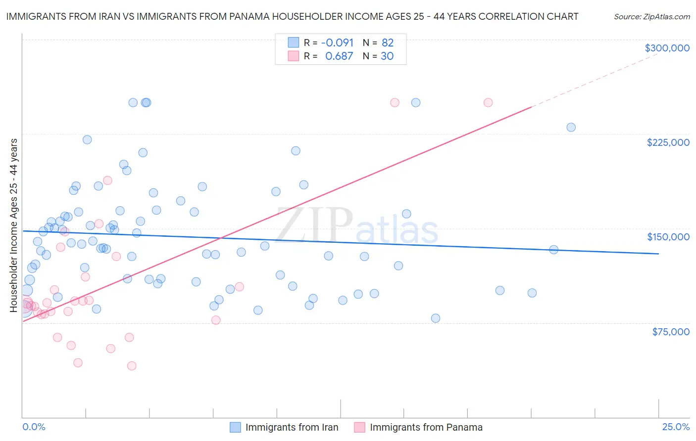 Immigrants from Iran vs Immigrants from Panama Householder Income Ages 25 - 44 years