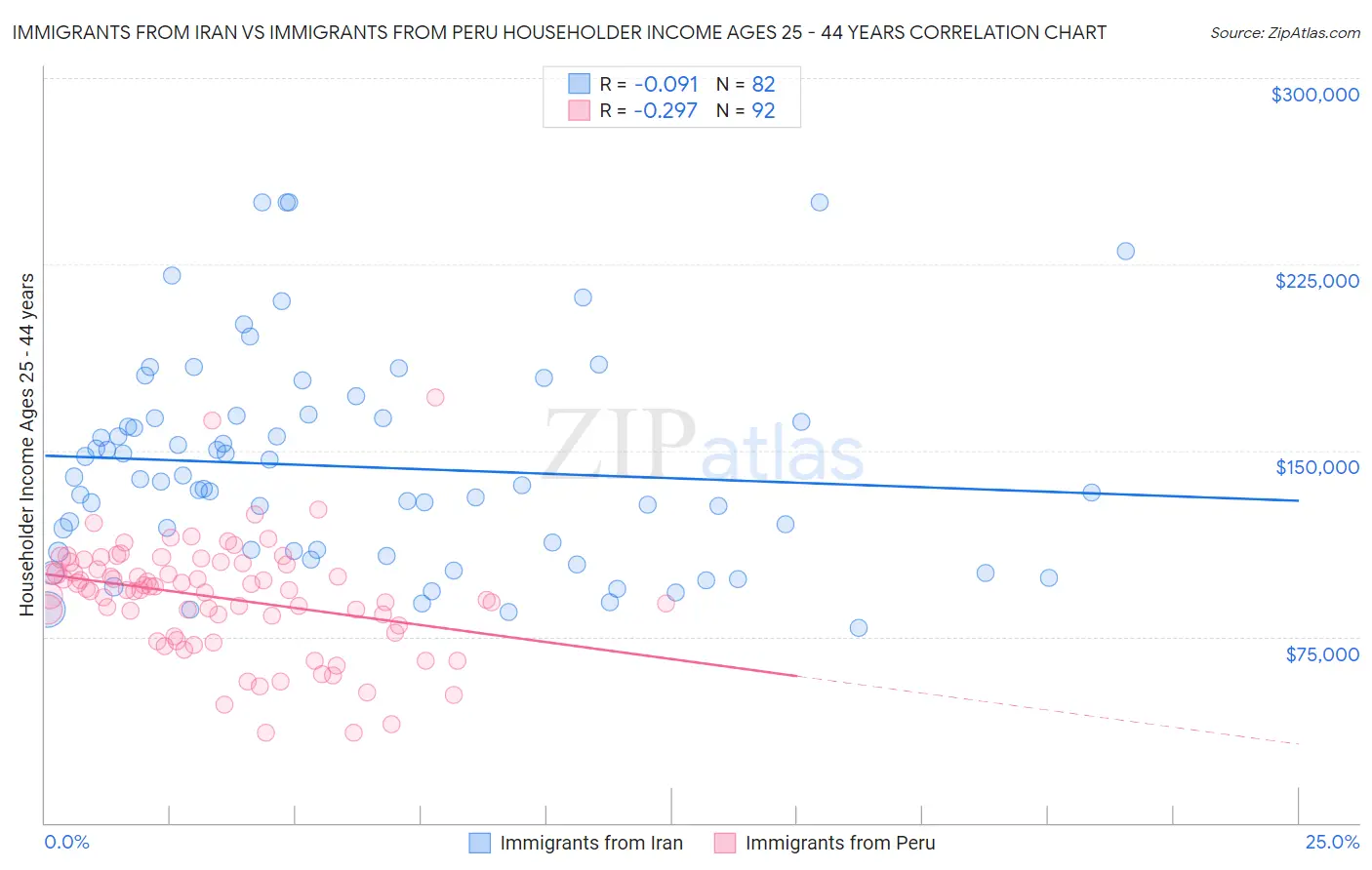 Immigrants from Iran vs Immigrants from Peru Householder Income Ages 25 - 44 years