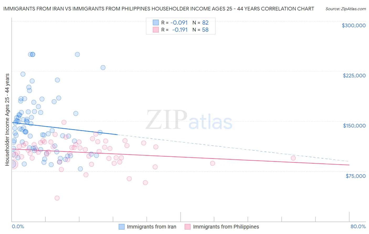 Immigrants from Iran vs Immigrants from Philippines Householder Income Ages 25 - 44 years