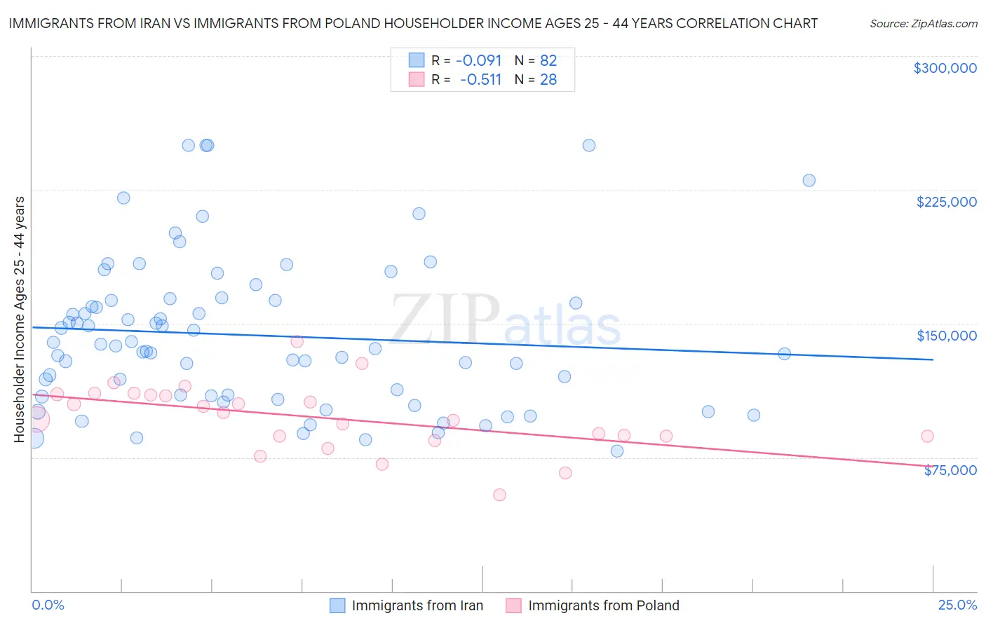 Immigrants from Iran vs Immigrants from Poland Householder Income Ages 25 - 44 years