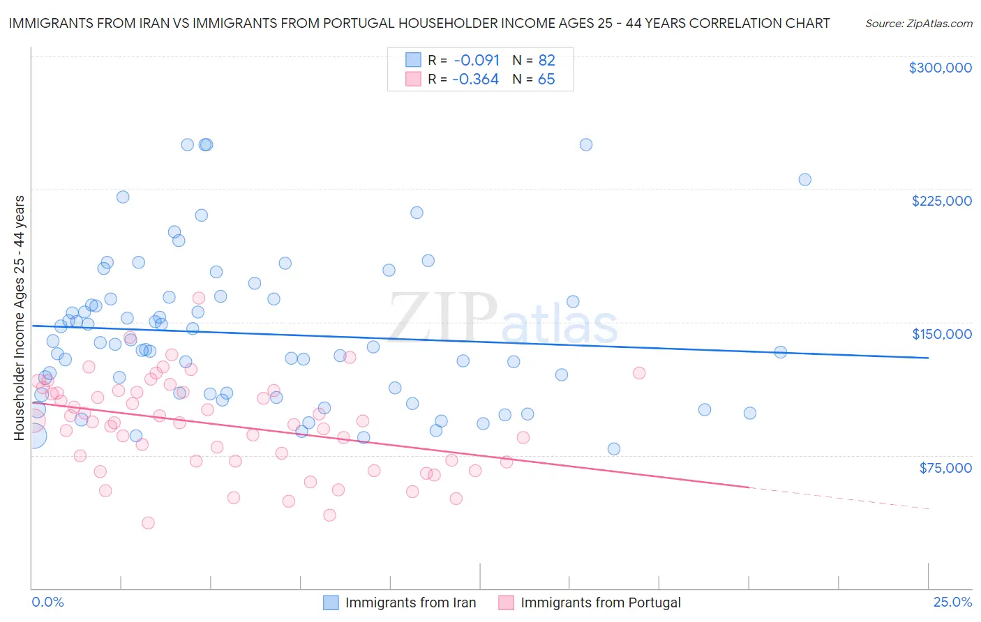 Immigrants from Iran vs Immigrants from Portugal Householder Income Ages 25 - 44 years