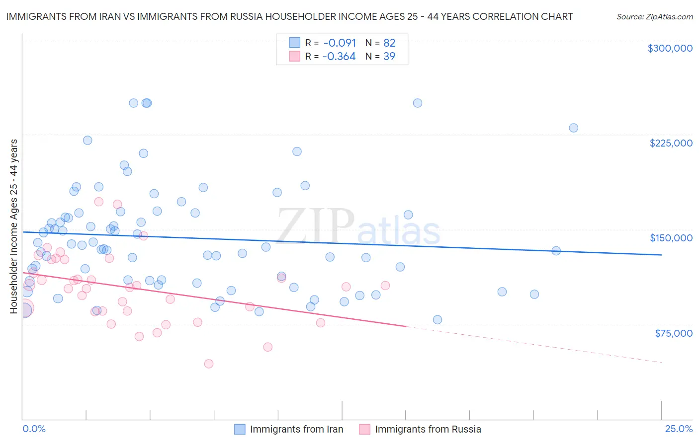 Immigrants from Iran vs Immigrants from Russia Householder Income Ages 25 - 44 years