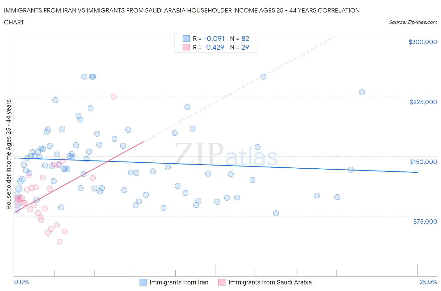 Immigrants from Iran vs Immigrants from Saudi Arabia Householder Income Ages 25 - 44 years