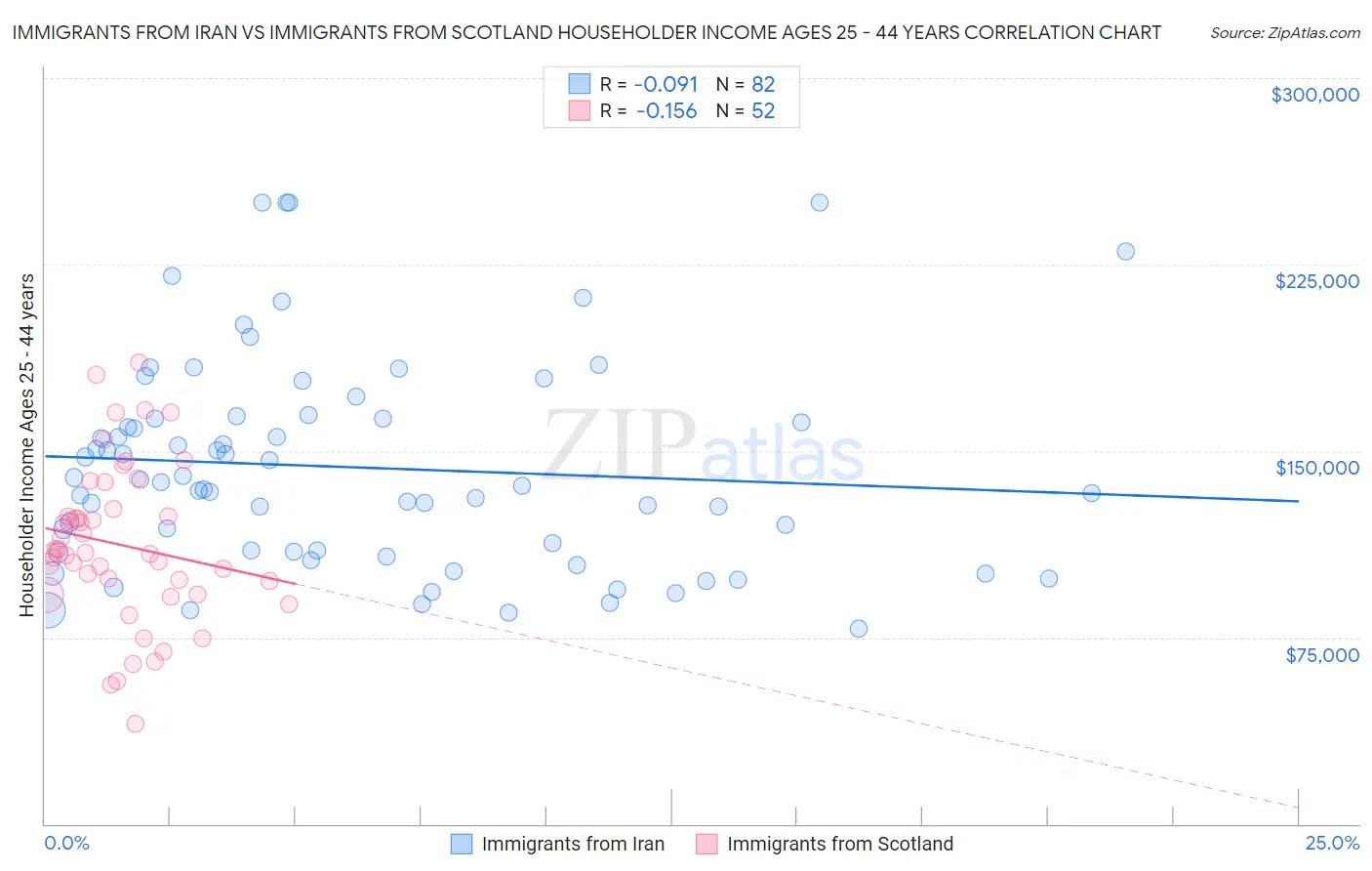 Immigrants from Iran vs Immigrants from Scotland Householder Income Ages 25 - 44 years