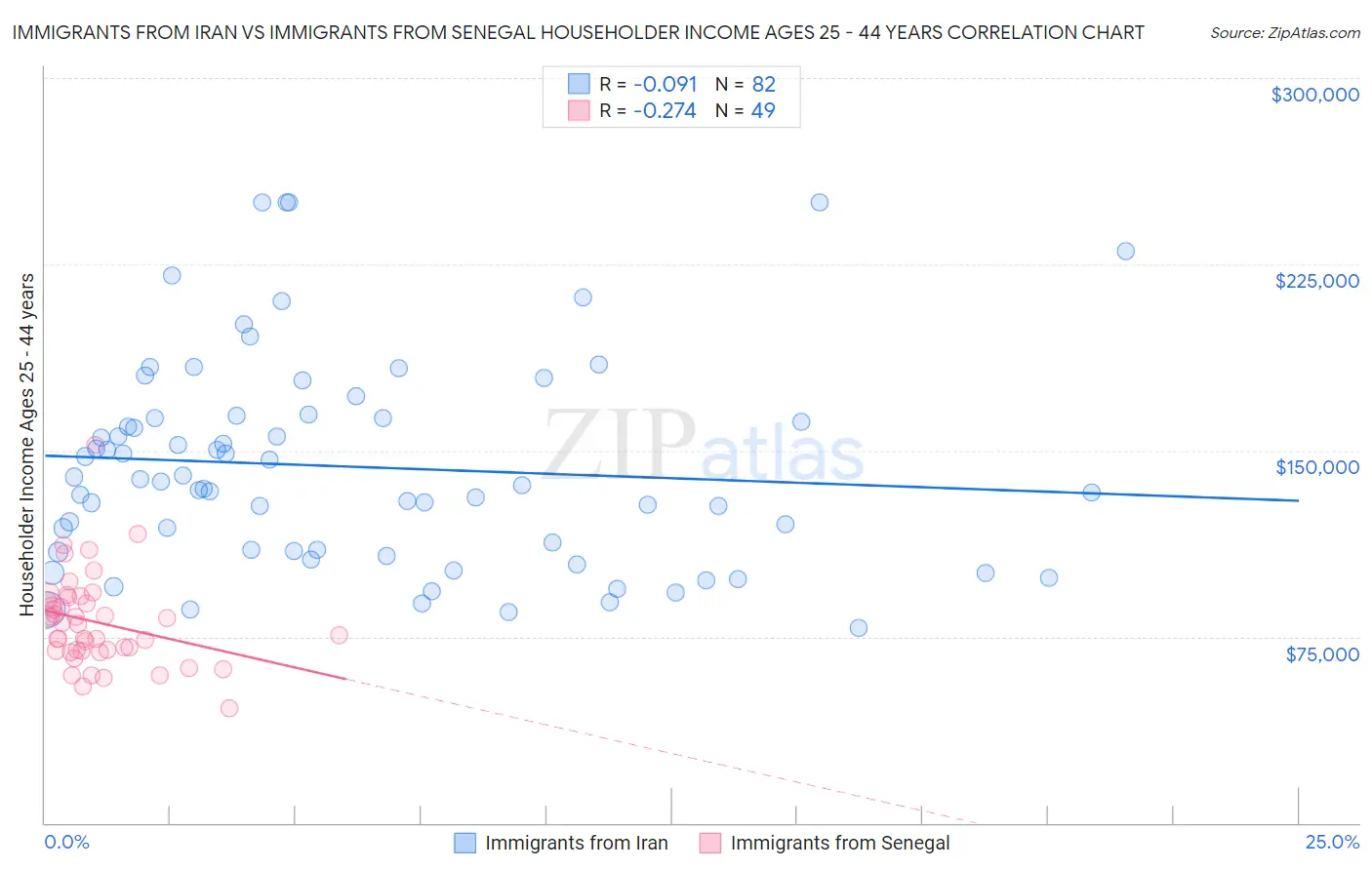 Immigrants from Iran vs Immigrants from Senegal Householder Income Ages 25 - 44 years