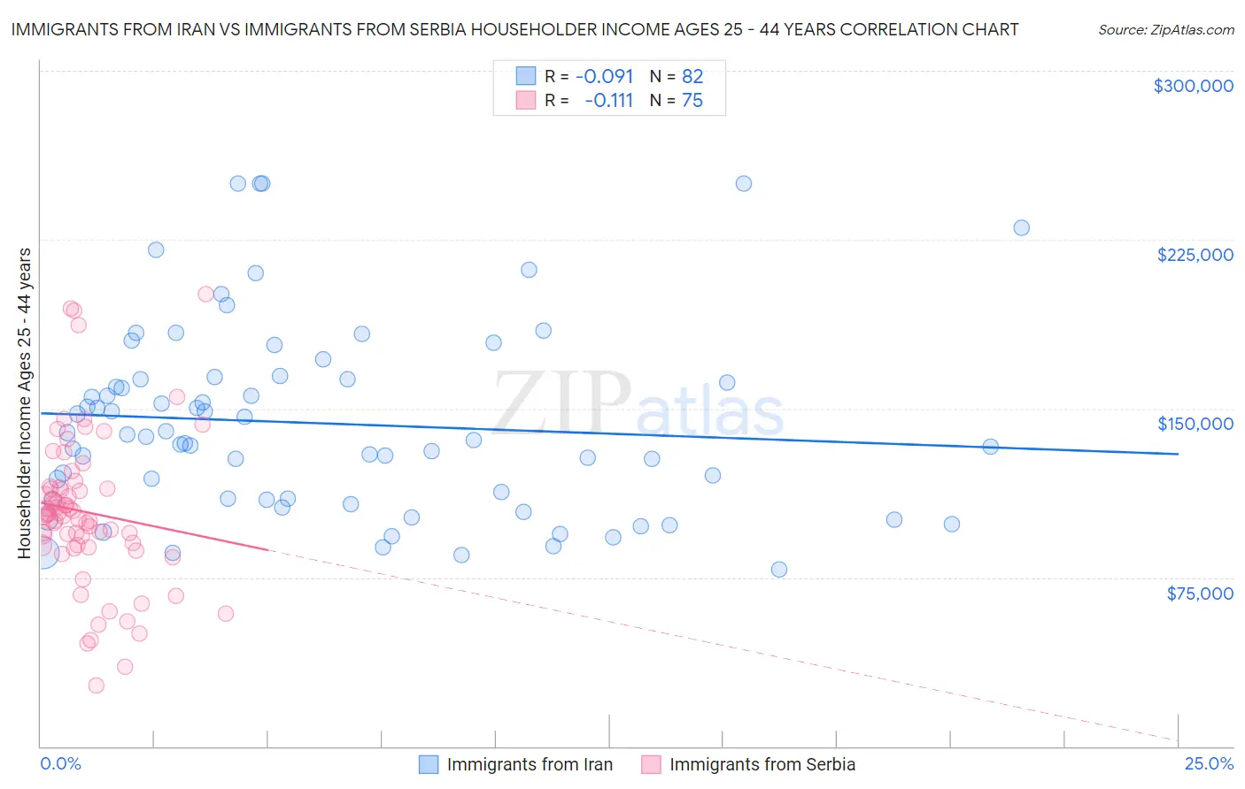 Immigrants from Iran vs Immigrants from Serbia Householder Income Ages 25 - 44 years