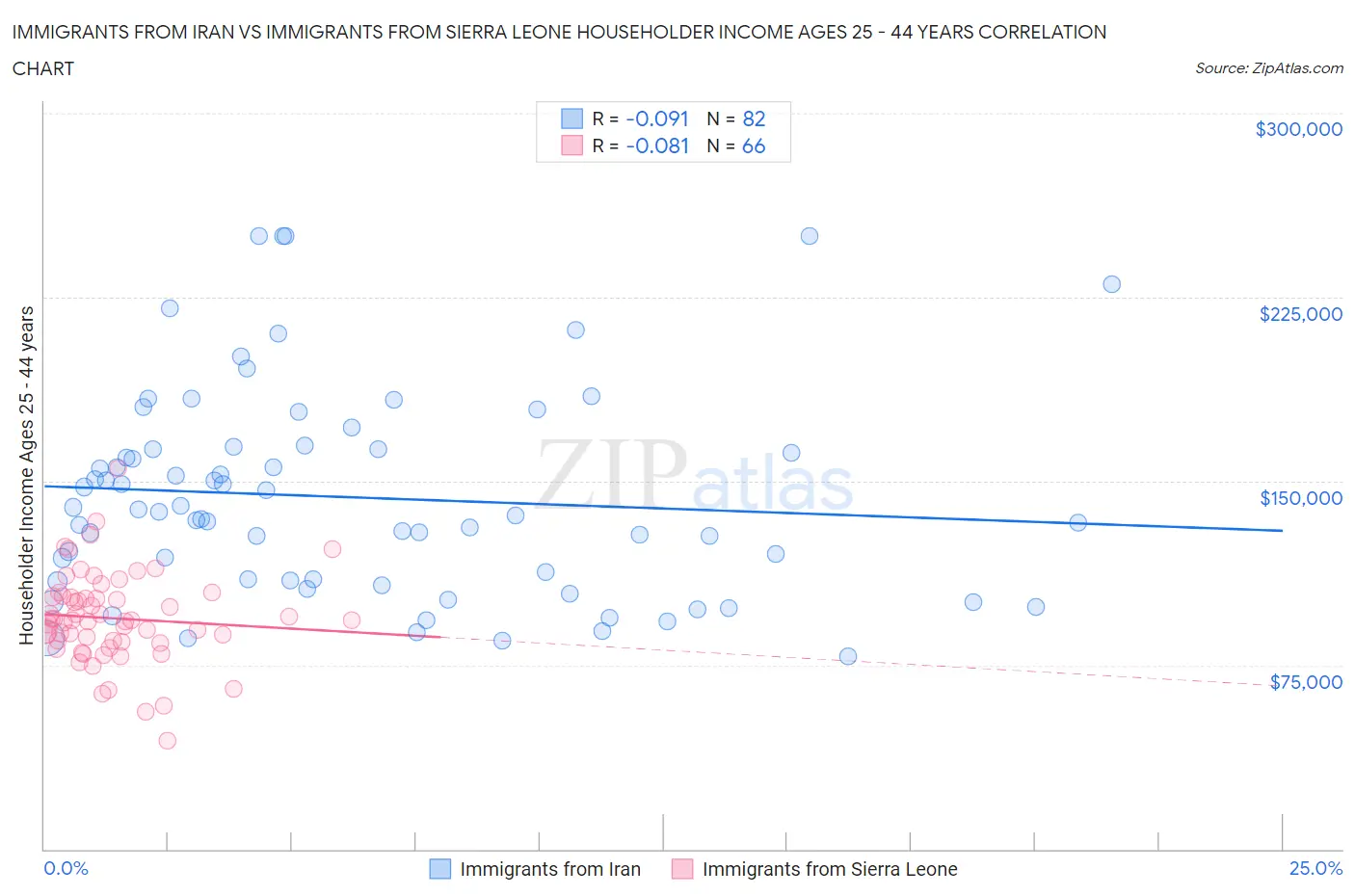 Immigrants from Iran vs Immigrants from Sierra Leone Householder Income Ages 25 - 44 years