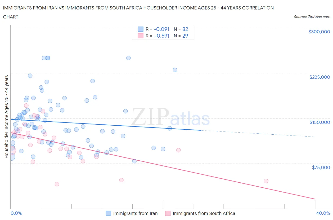 Immigrants from Iran vs Immigrants from South Africa Householder Income Ages 25 - 44 years