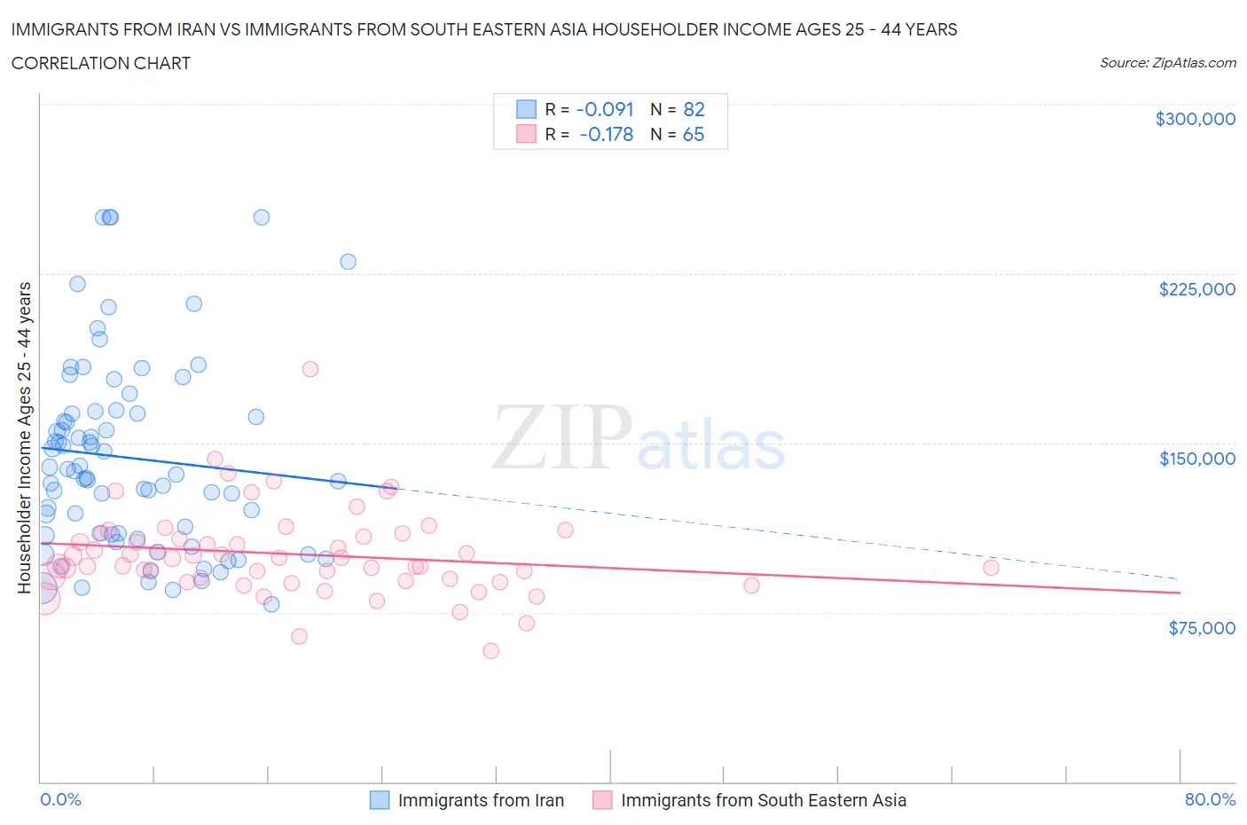 Immigrants from Iran vs Immigrants from South Eastern Asia Householder Income Ages 25 - 44 years