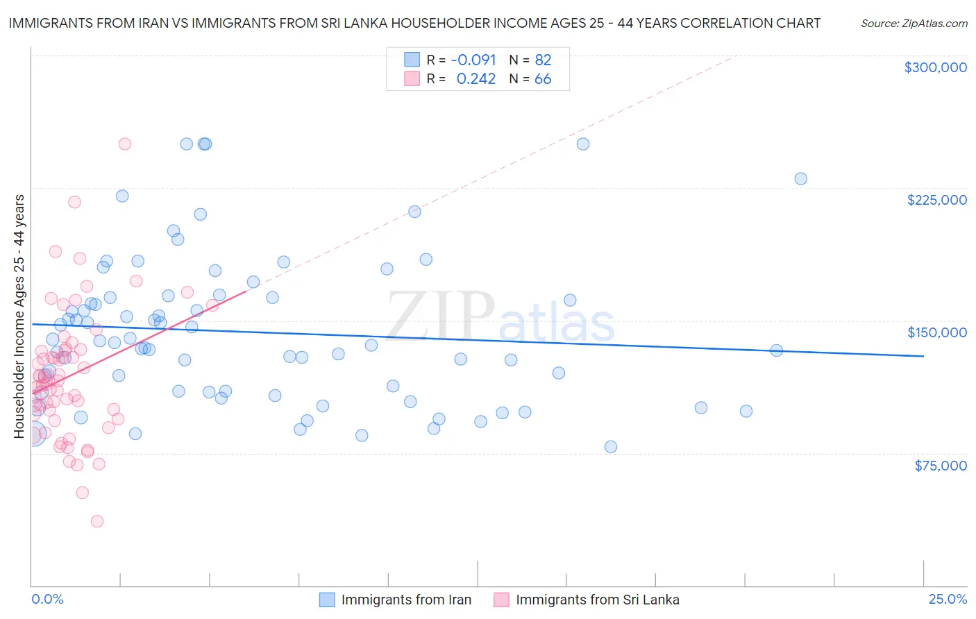 Immigrants from Iran vs Immigrants from Sri Lanka Householder Income Ages 25 - 44 years