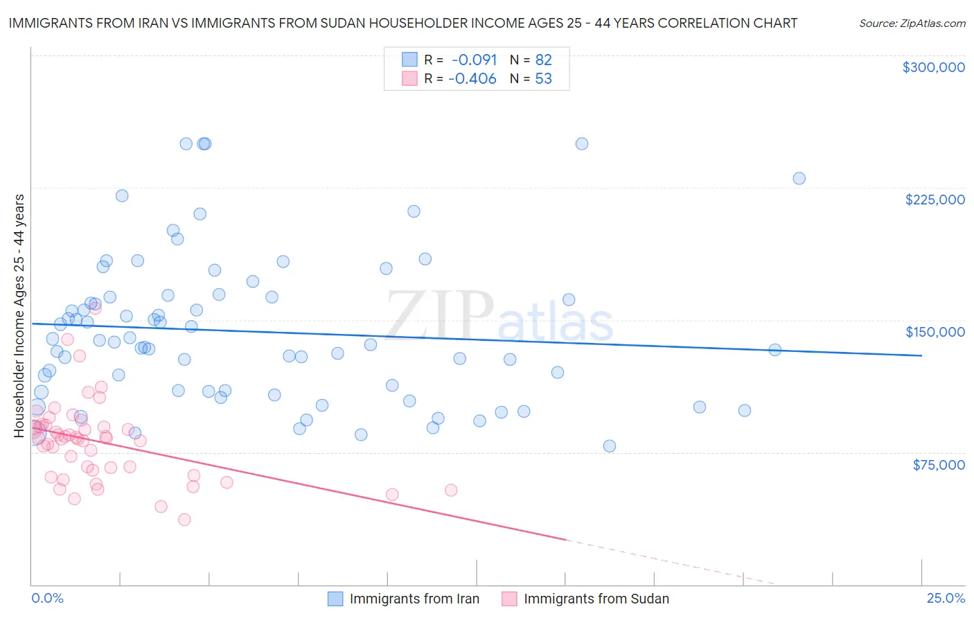 Immigrants from Iran vs Immigrants from Sudan Householder Income Ages 25 - 44 years