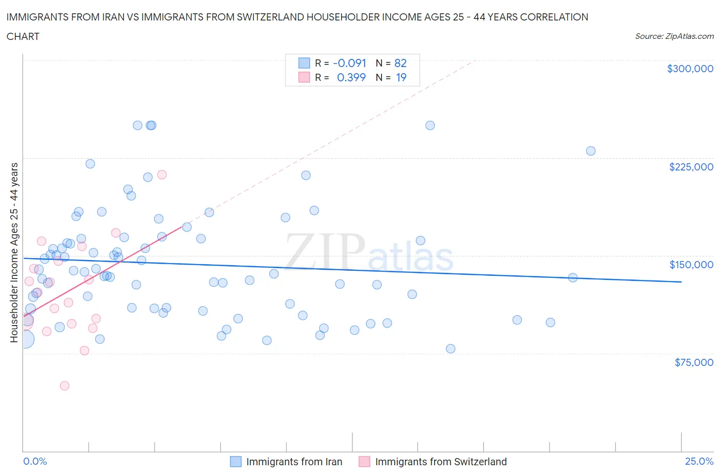 Immigrants from Iran vs Immigrants from Switzerland Householder Income Ages 25 - 44 years