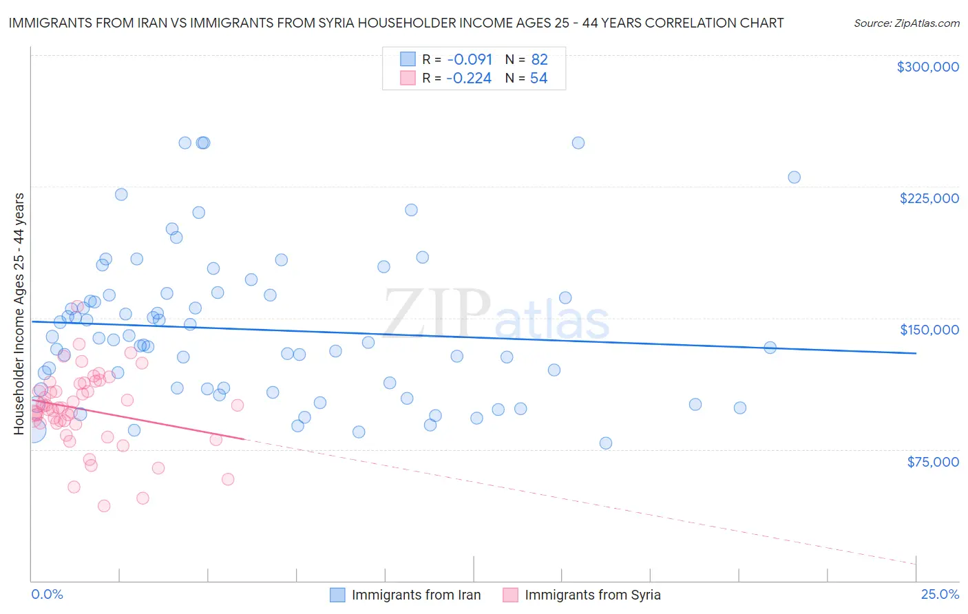 Immigrants from Iran vs Immigrants from Syria Householder Income Ages 25 - 44 years