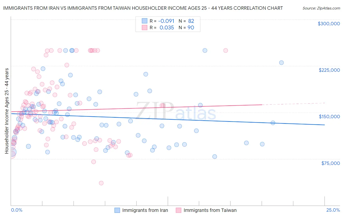 Immigrants from Iran vs Immigrants from Taiwan Householder Income Ages 25 - 44 years