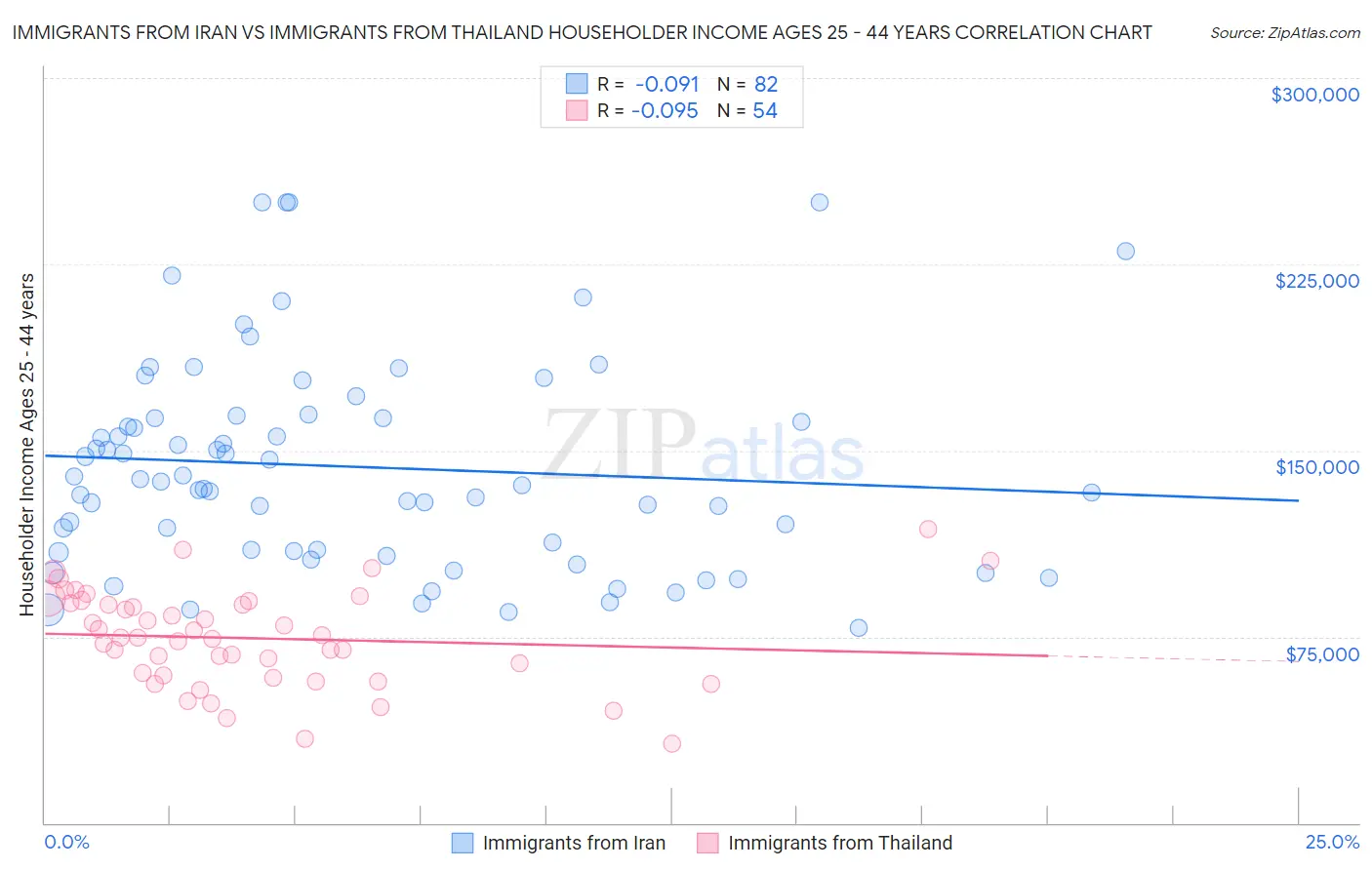 Immigrants from Iran vs Immigrants from Thailand Householder Income Ages 25 - 44 years