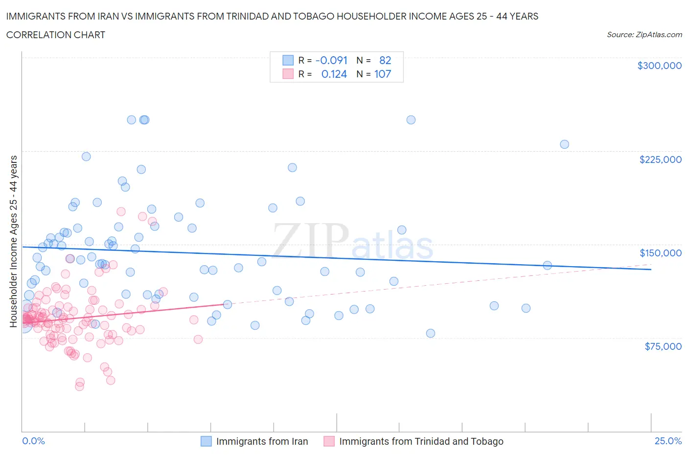 Immigrants from Iran vs Immigrants from Trinidad and Tobago Householder Income Ages 25 - 44 years