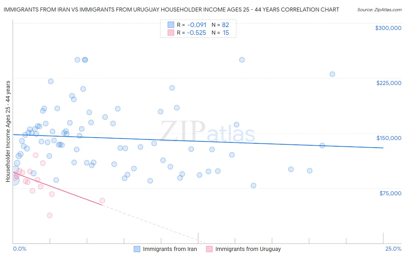 Immigrants from Iran vs Immigrants from Uruguay Householder Income Ages 25 - 44 years