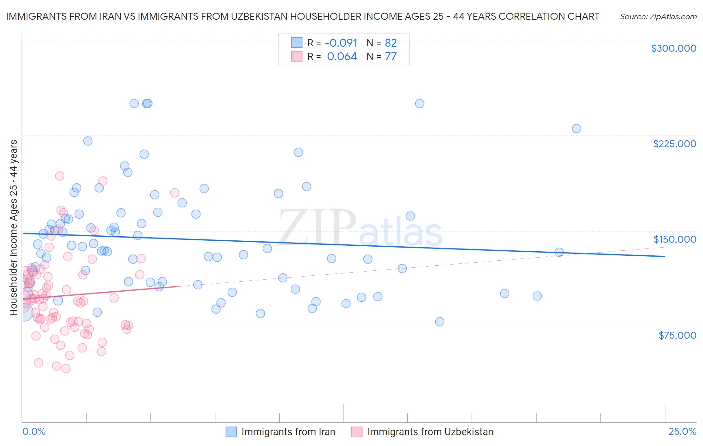 Immigrants from Iran vs Immigrants from Uzbekistan Householder Income Ages 25 - 44 years