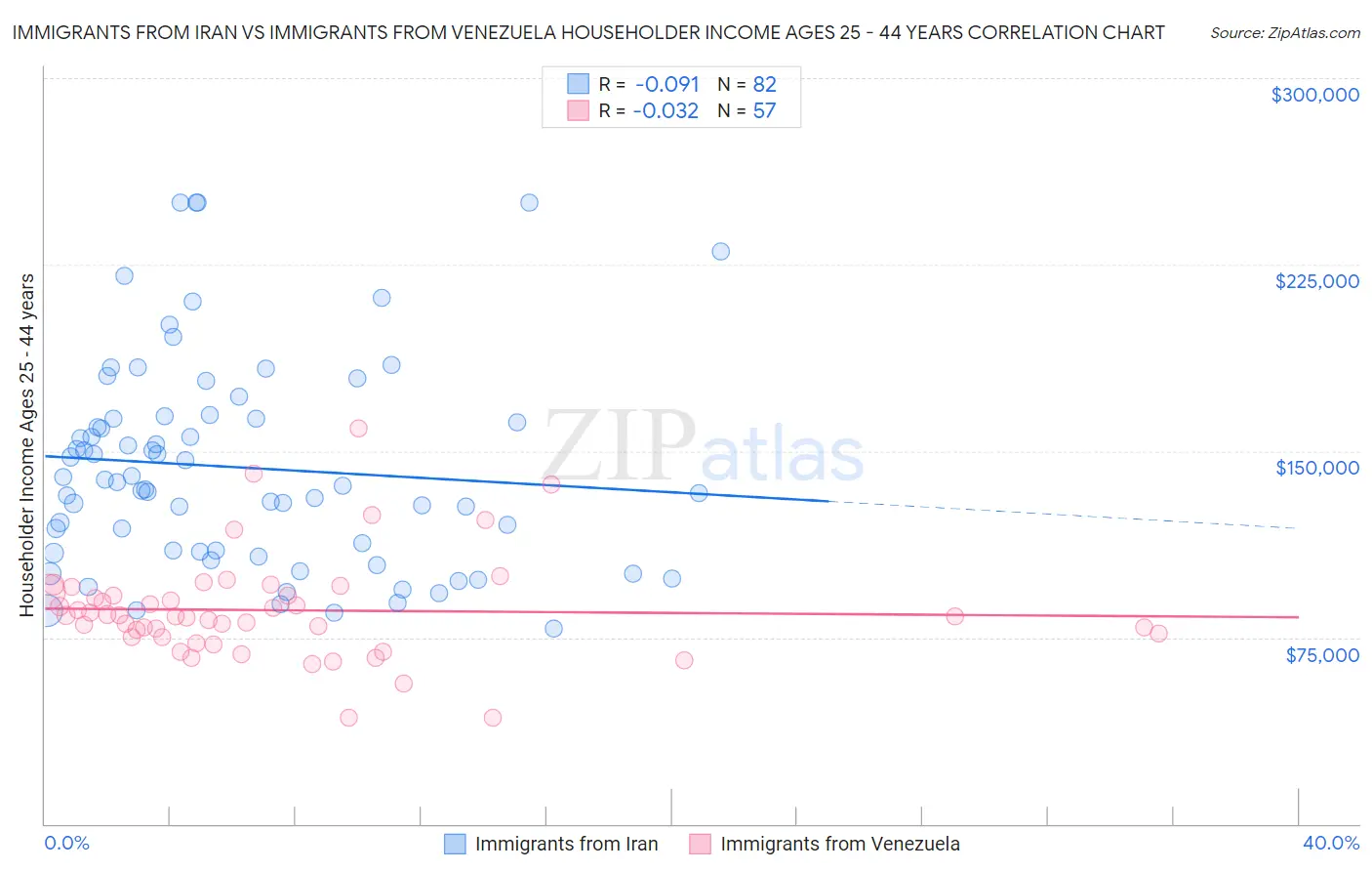 Immigrants from Iran vs Immigrants from Venezuela Householder Income Ages 25 - 44 years