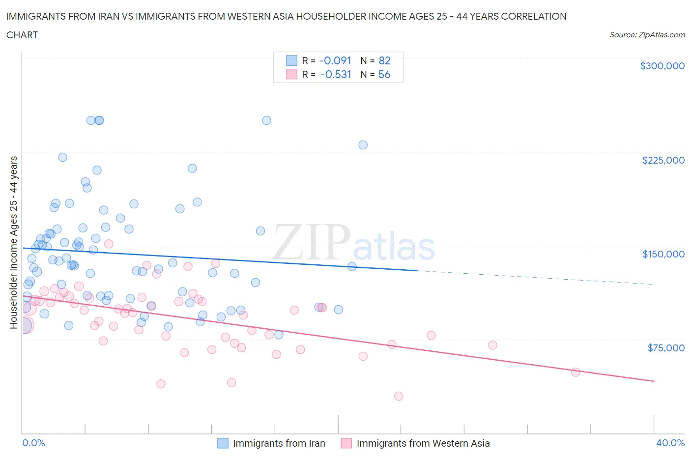 Immigrants from Iran vs Immigrants from Western Asia Householder Income Ages 25 - 44 years