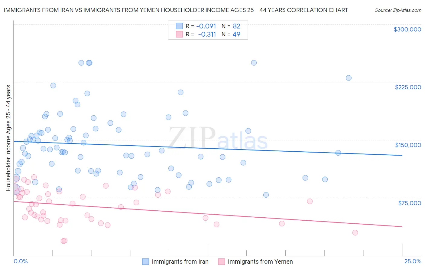 Immigrants from Iran vs Immigrants from Yemen Householder Income Ages 25 - 44 years