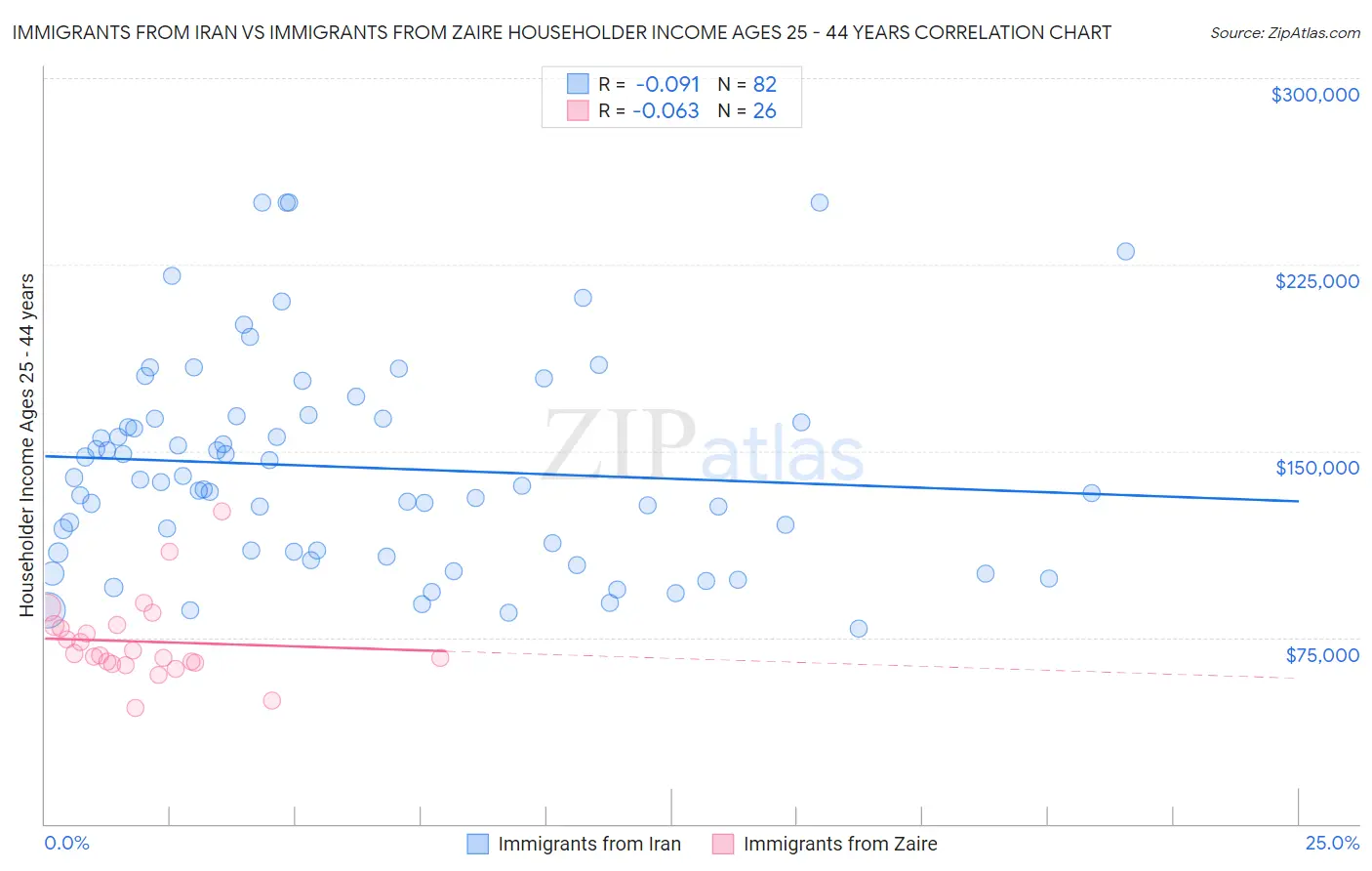 Immigrants from Iran vs Immigrants from Zaire Householder Income Ages 25 - 44 years