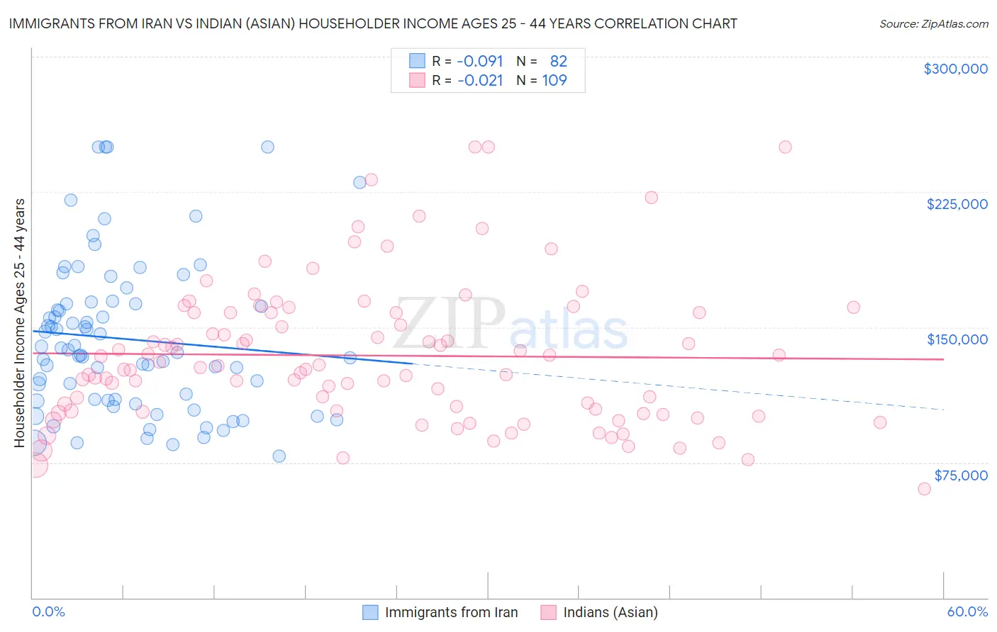 Immigrants from Iran vs Indian (Asian) Householder Income Ages 25 - 44 years