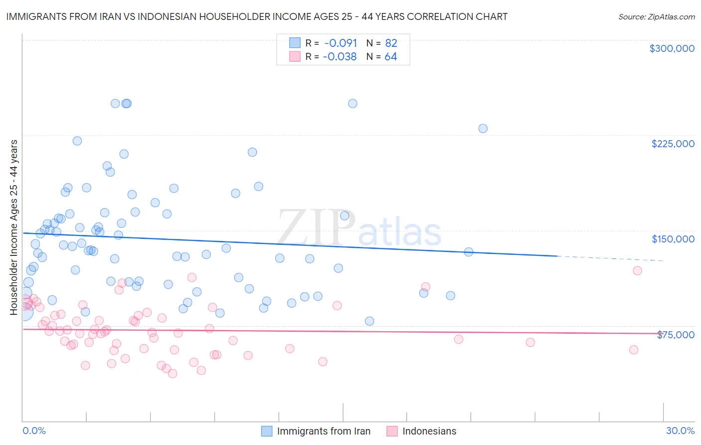 Immigrants from Iran vs Indonesian Householder Income Ages 25 - 44 years