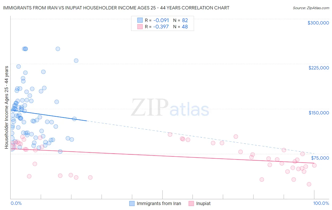 Immigrants from Iran vs Inupiat Householder Income Ages 25 - 44 years