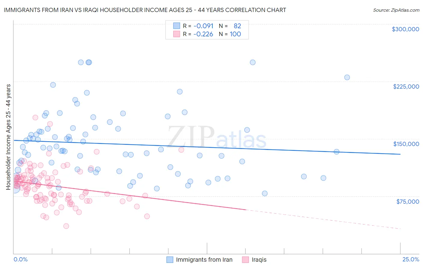 Immigrants from Iran vs Iraqi Householder Income Ages 25 - 44 years