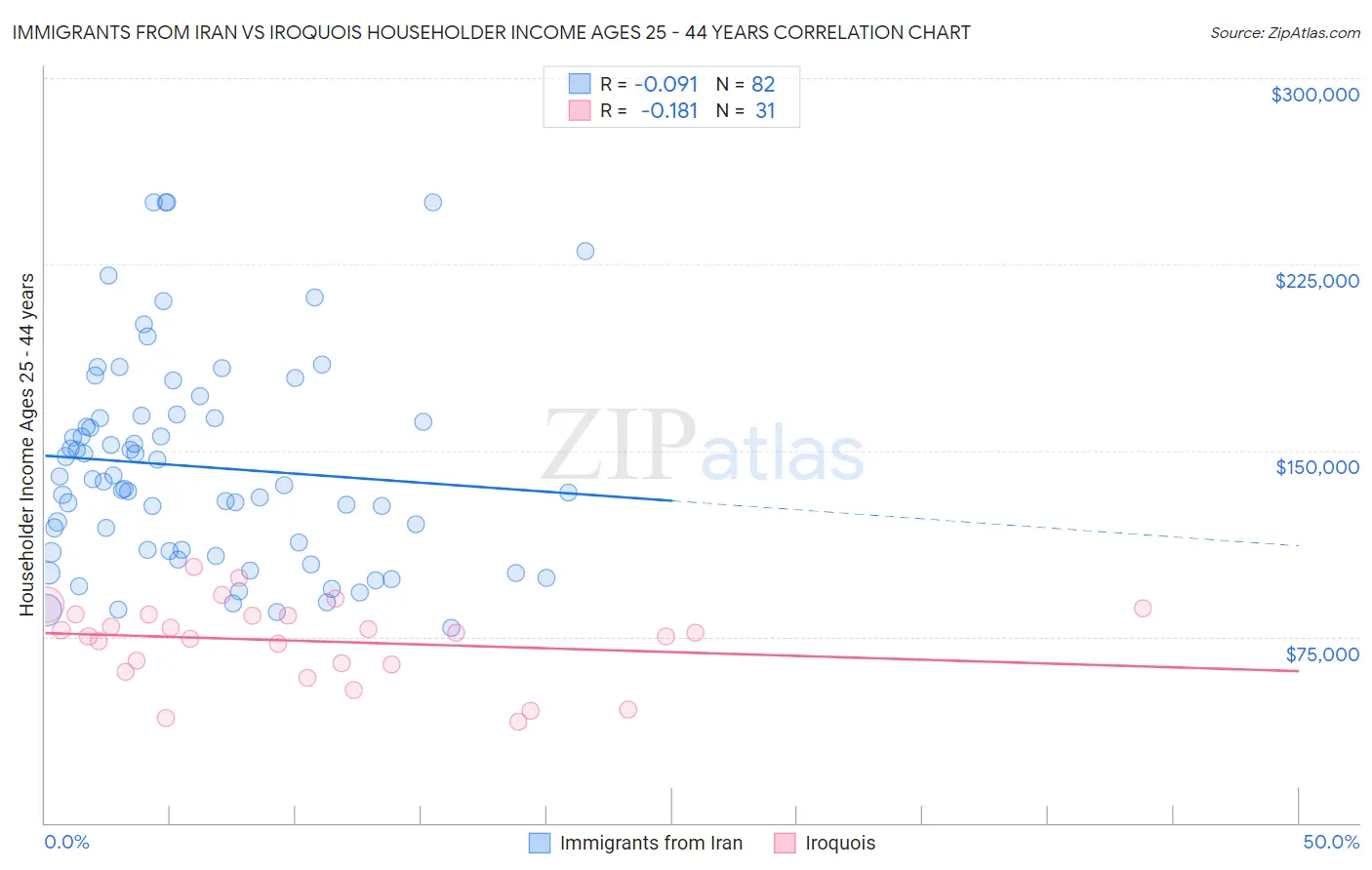 Immigrants from Iran vs Iroquois Householder Income Ages 25 - 44 years