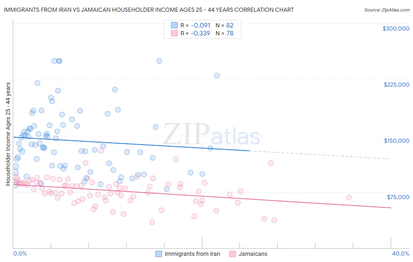 Immigrants from Iran vs Jamaican Householder Income Ages 25 - 44 years