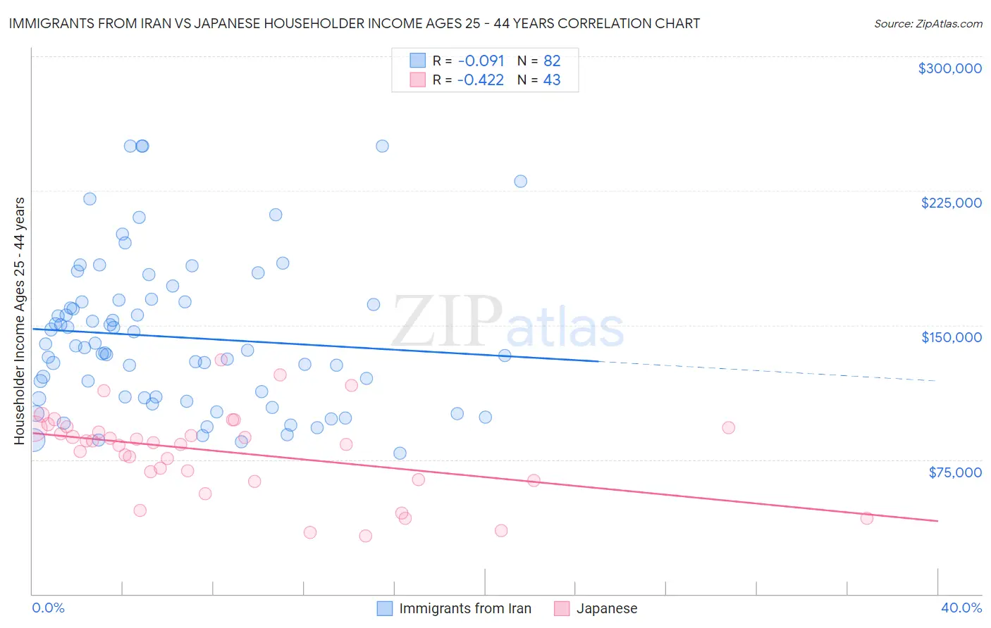 Immigrants from Iran vs Japanese Householder Income Ages 25 - 44 years