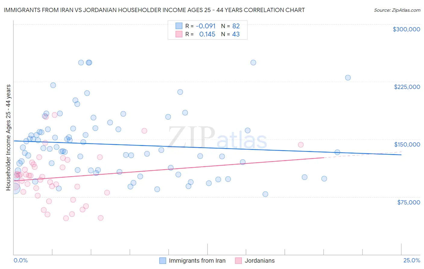 Immigrants from Iran vs Jordanian Householder Income Ages 25 - 44 years