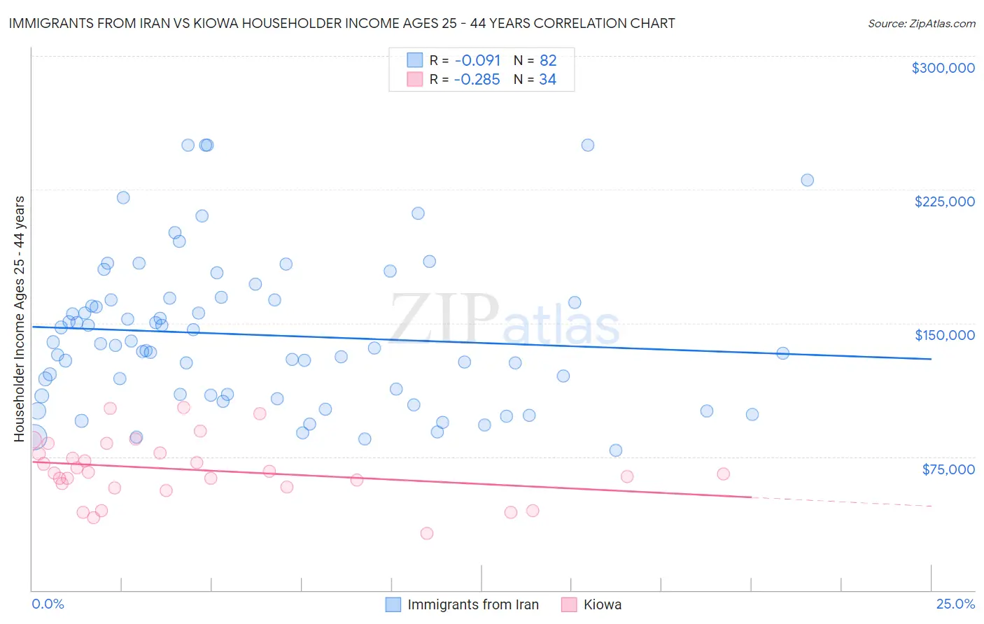 Immigrants from Iran vs Kiowa Householder Income Ages 25 - 44 years