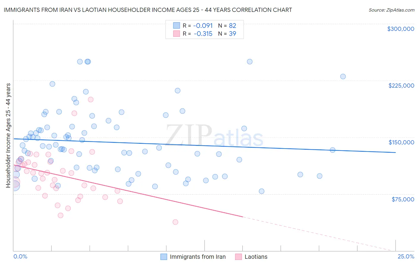 Immigrants from Iran vs Laotian Householder Income Ages 25 - 44 years
