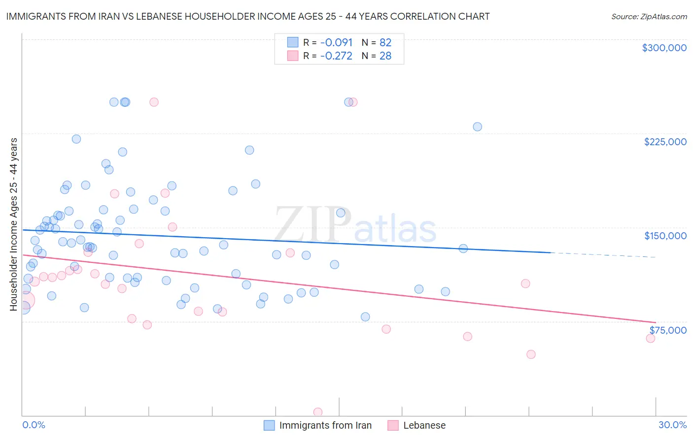 Immigrants from Iran vs Lebanese Householder Income Ages 25 - 44 years