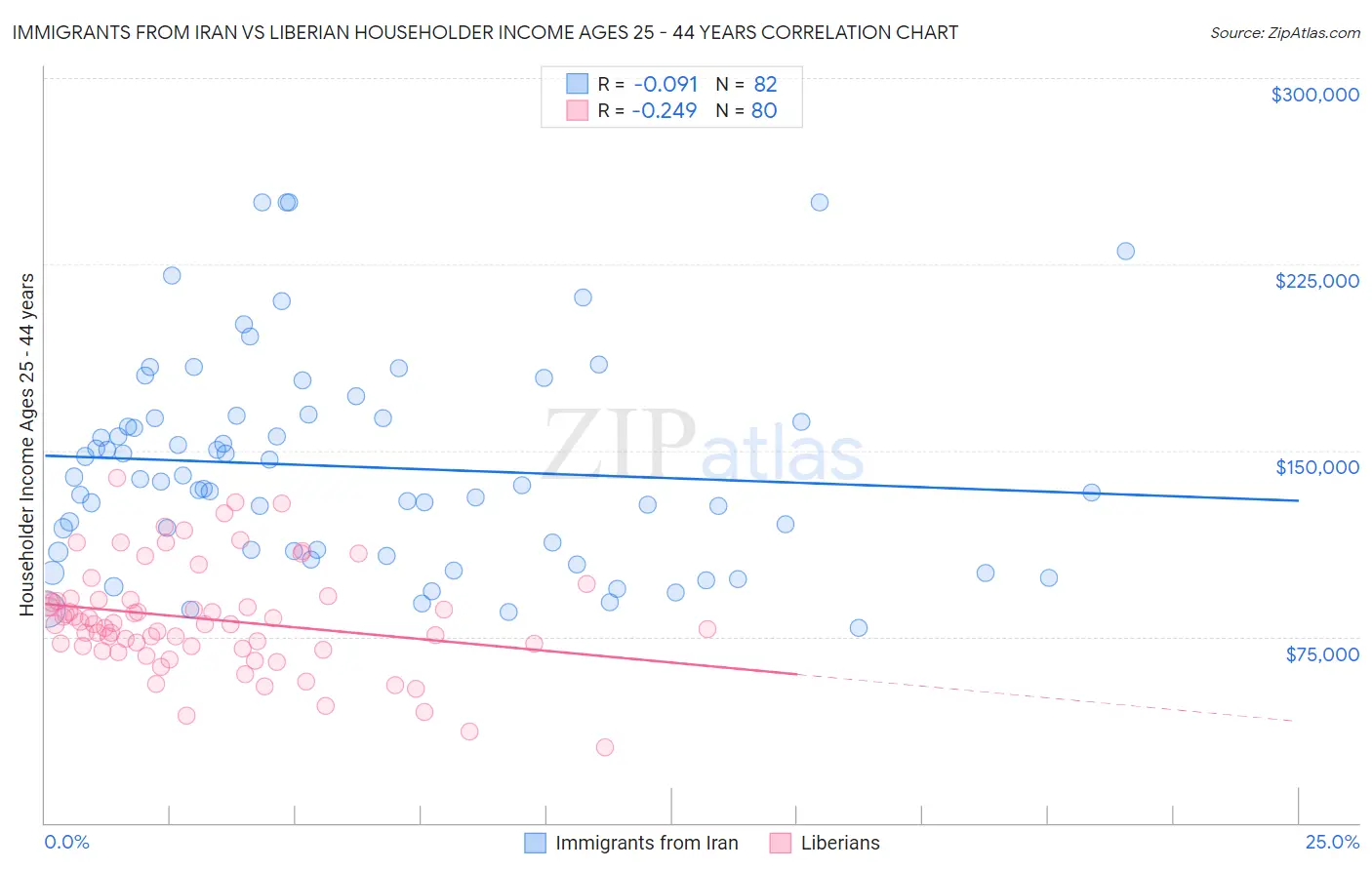 Immigrants from Iran vs Liberian Householder Income Ages 25 - 44 years