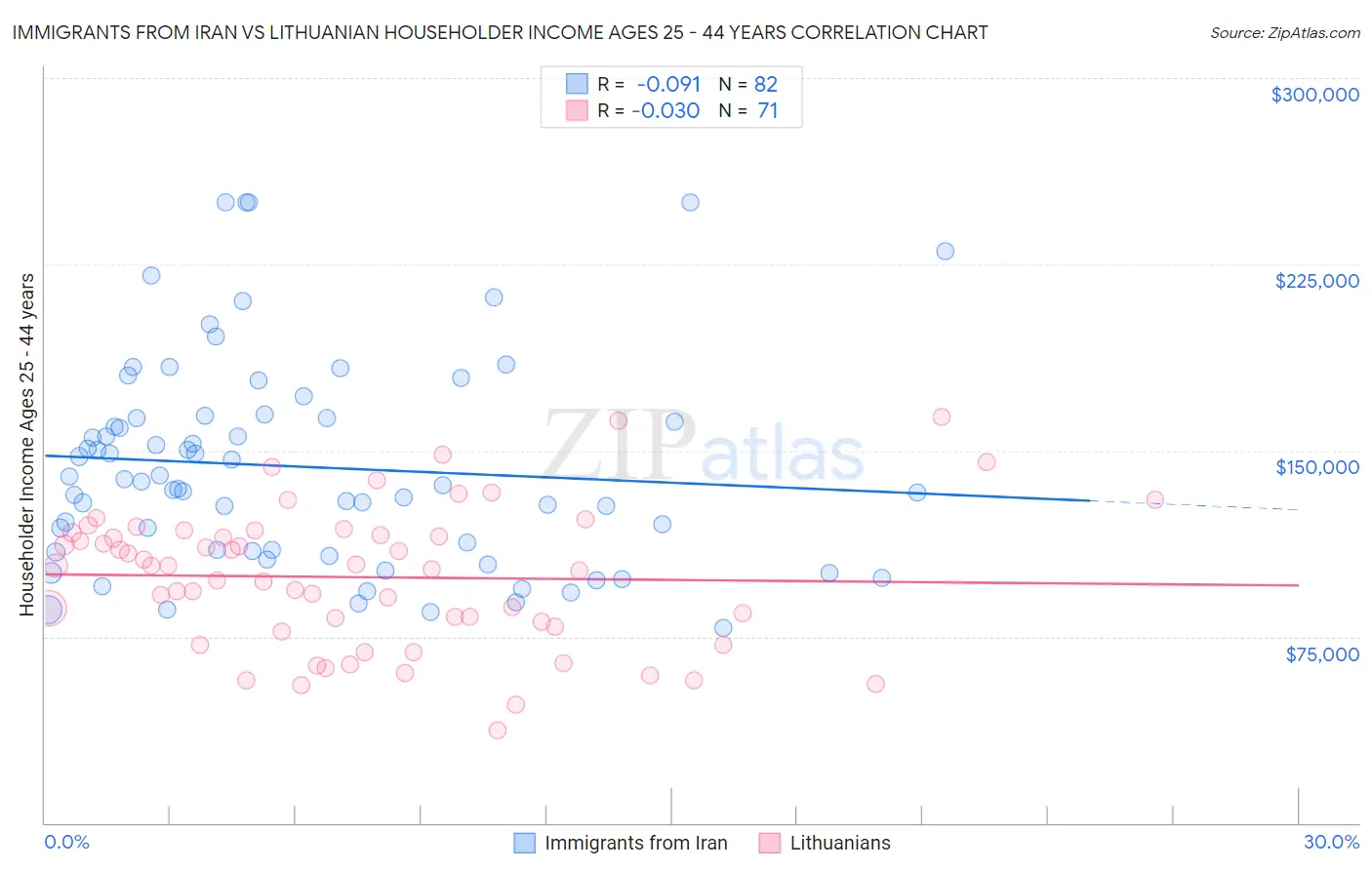 Immigrants from Iran vs Lithuanian Householder Income Ages 25 - 44 years