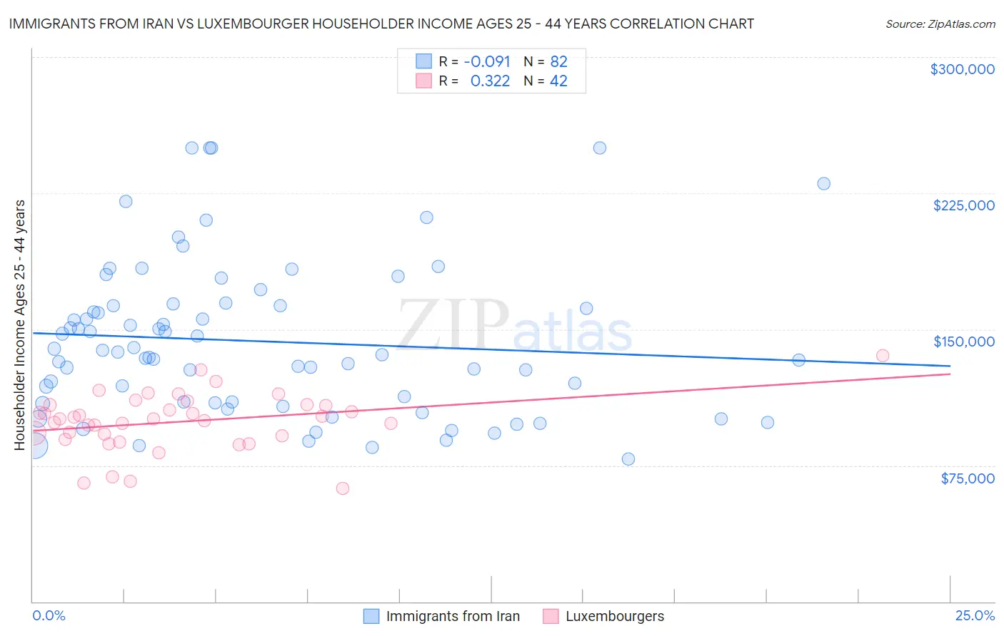 Immigrants from Iran vs Luxembourger Householder Income Ages 25 - 44 years