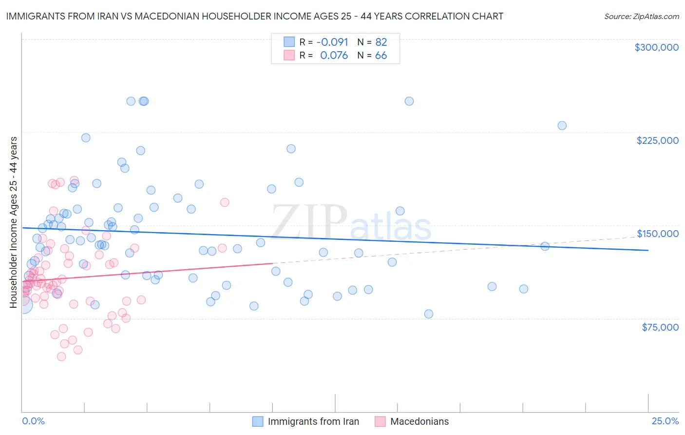 Immigrants from Iran vs Macedonian Householder Income Ages 25 - 44 years