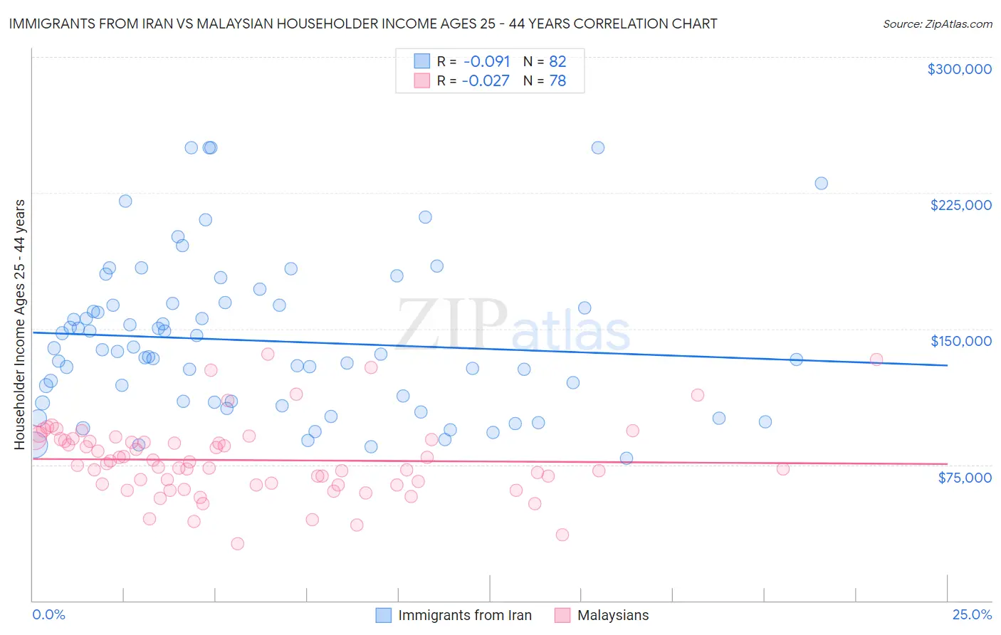 Immigrants from Iran vs Malaysian Householder Income Ages 25 - 44 years