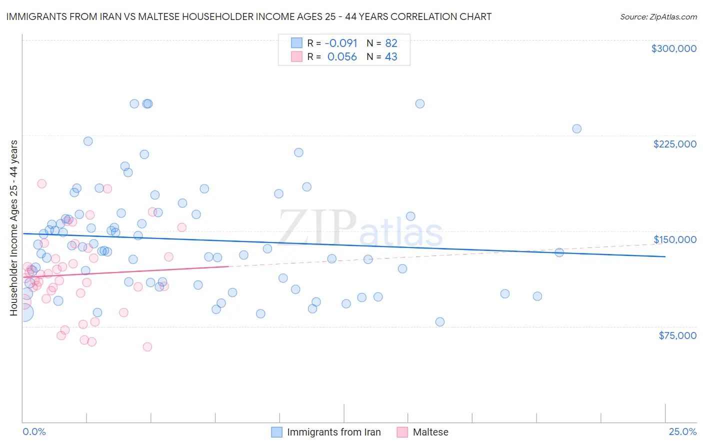 Immigrants from Iran vs Maltese Householder Income Ages 25 - 44 years