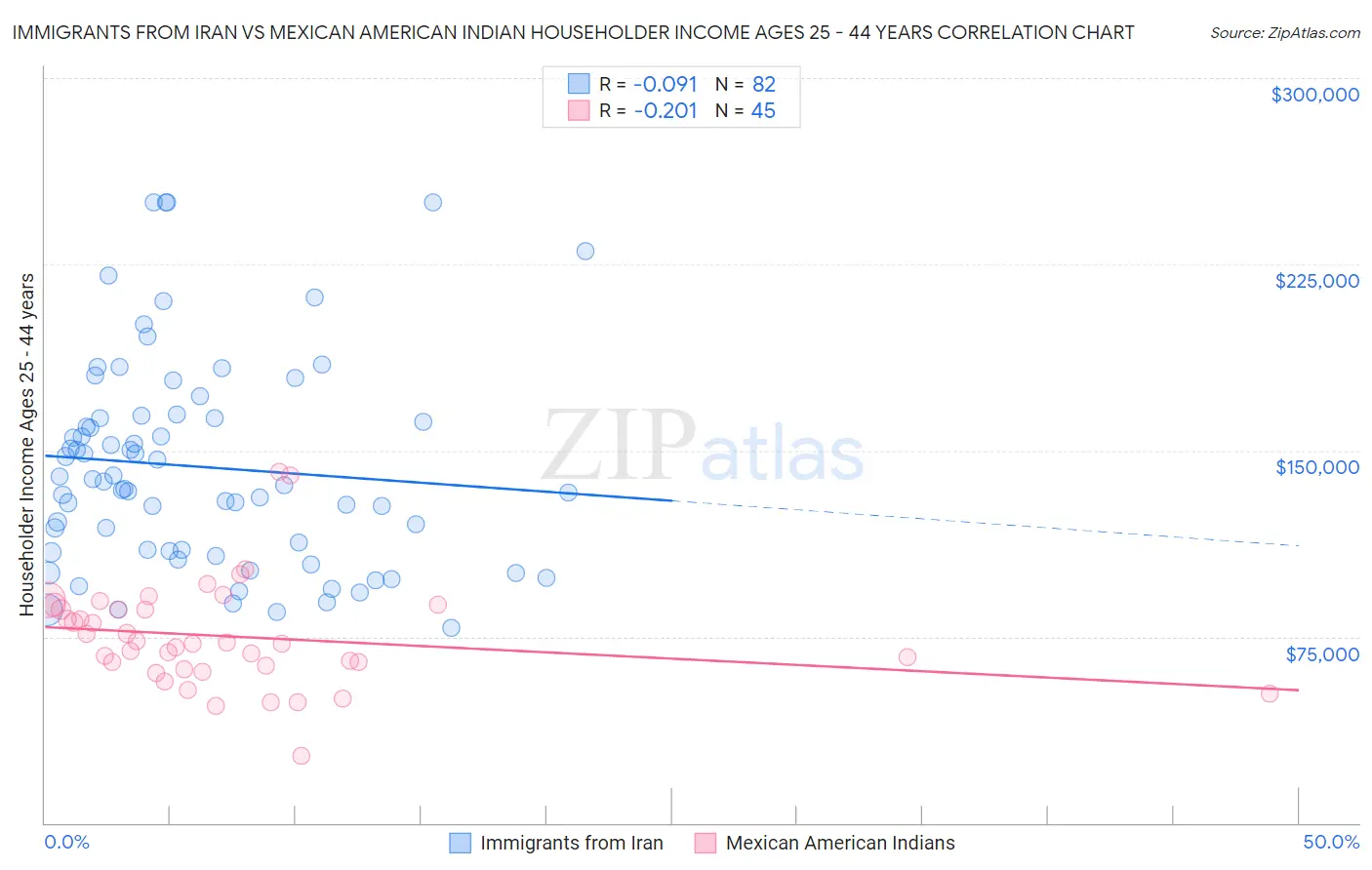 Immigrants from Iran vs Mexican American Indian Householder Income Ages 25 - 44 years