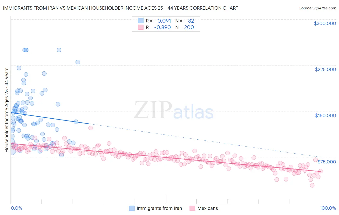 Immigrants from Iran vs Mexican Householder Income Ages 25 - 44 years